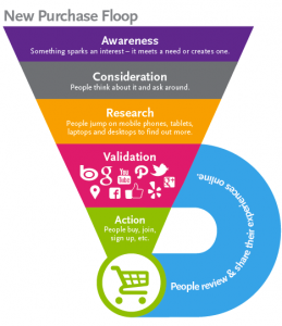 Digital Marketing Services USA Purchase Funnel