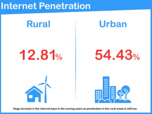 Future of Digital Marketing in India 